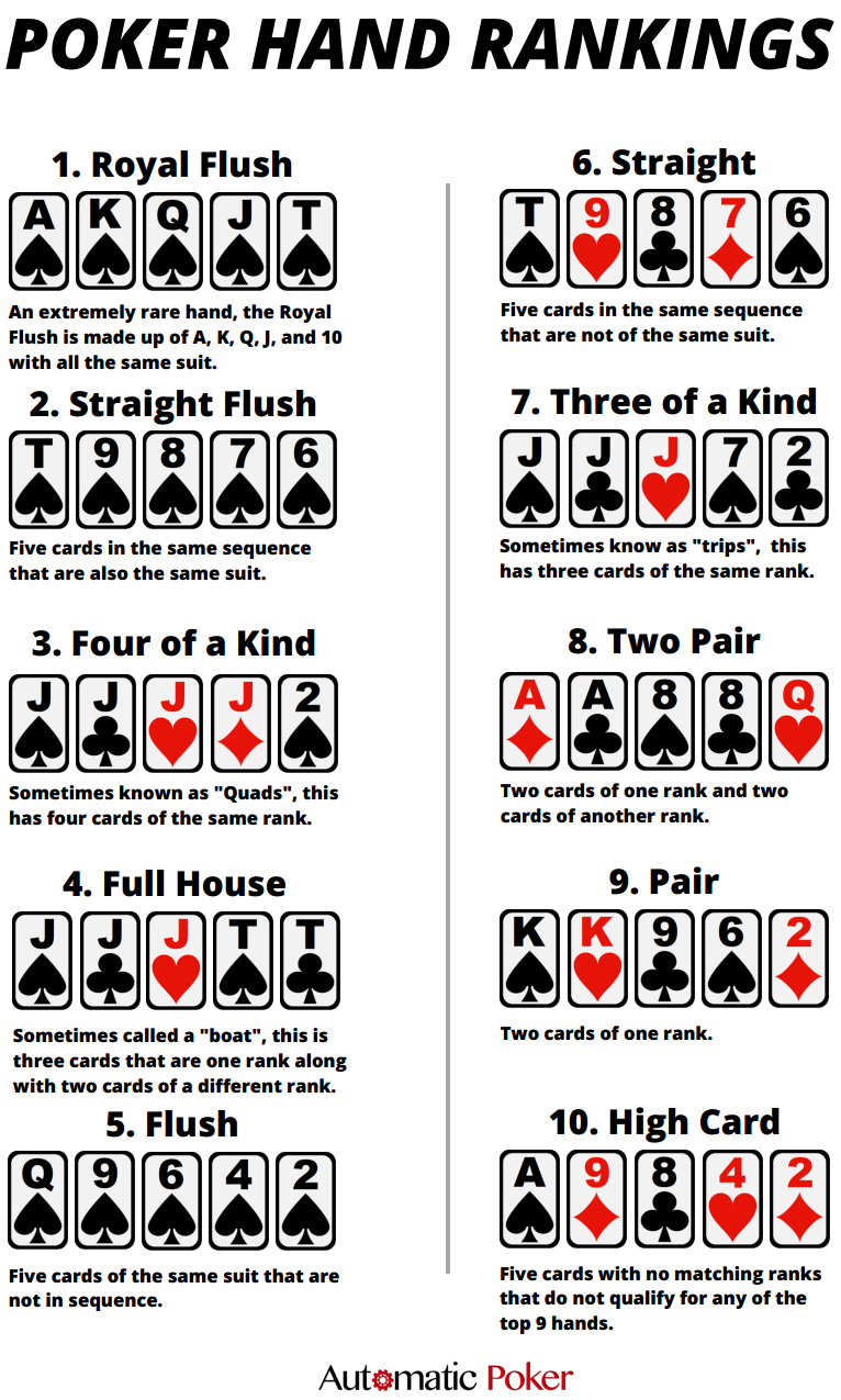 Poker hand ranking chart with descriptions